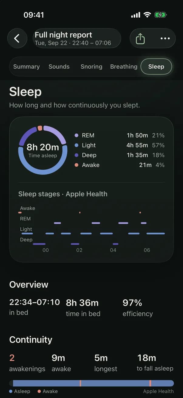 Sleep tab: time asleep split into REM, light, deep and awake from Apple Health, a sleep stage chart, time in bed, efficiency, awakenings and time to fall asleep.