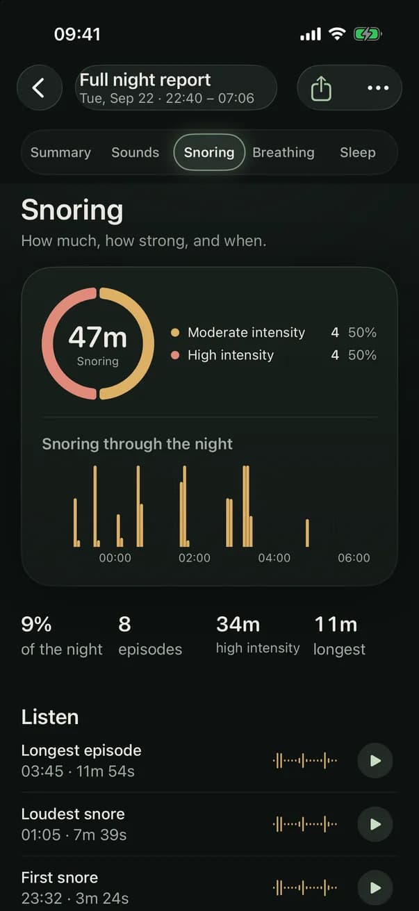 Snoring tab: total snoring split by intensity, snoring through the night as a bar chart, share of the night, episodes and the longest episode, and clips to listen to.