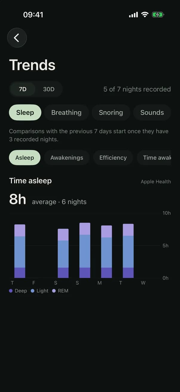 Trends over seven days: time asleep per night by sleep stage, with Sleep, Breathing, Snoring and Sounds views.
